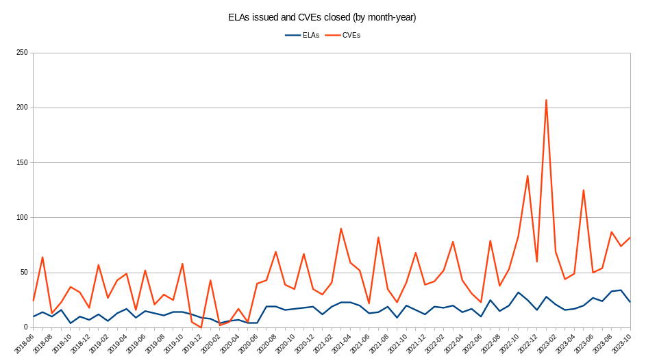 ELAs issued and CVEs closed