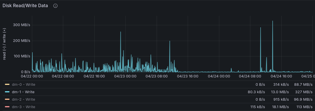 Disk write graph