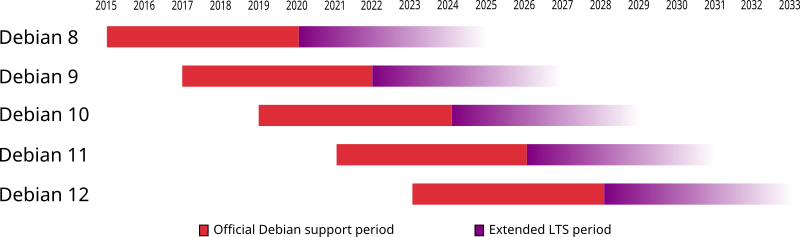 The support periods of Debian releases