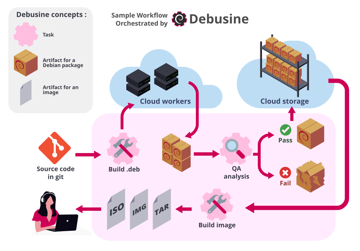 A sample workflow orchestrated by Debusine